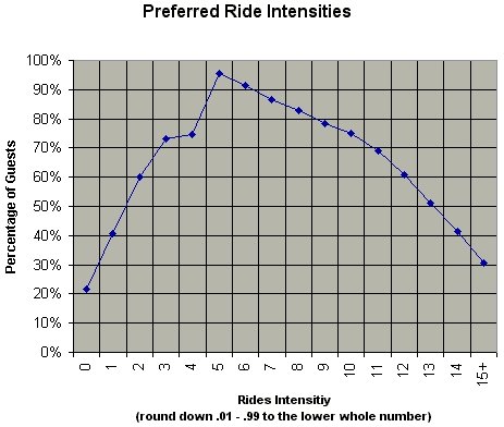 Preferred Ride Intensity