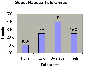 Nausea Tolerance